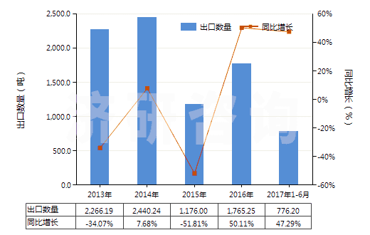 2013-2017年6月中國其他僅含氟和氯的甲烷、乙烷及丙烷的全鹵化物(HS29037720)出口量及增速統(tǒng)計